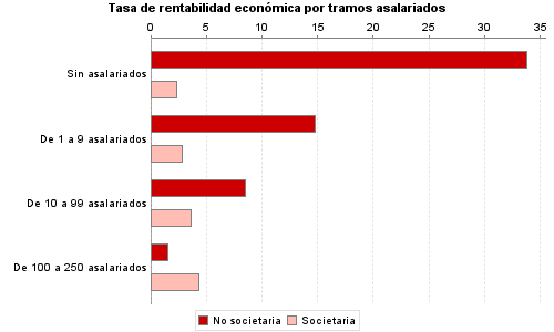 Tasa de rentabilidad económica por tramos asalariados