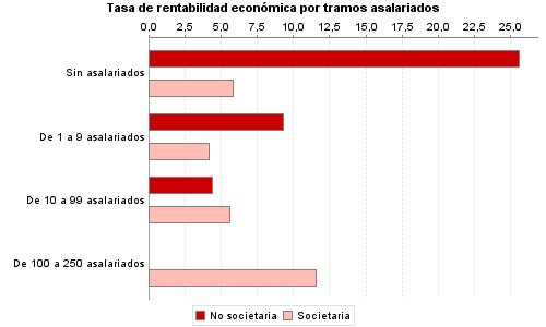 Tasa de rentabilidad económica por tramos asalariados