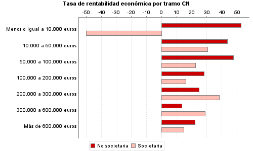 Tasa de rentabilidad económica por tramo CN