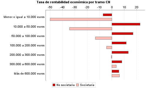 Tasa de rentabilidad económica por tramo CN