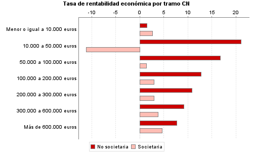 Tasa de rentabilidad económica por tramo CN