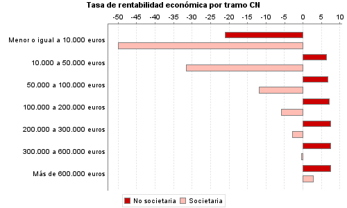 Tasa de rentabilidad económica por tramo CN