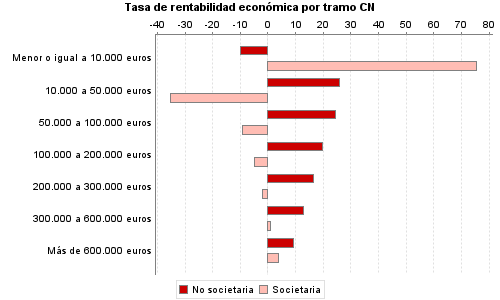 Tasa de rentabilidad económica por tramo CN