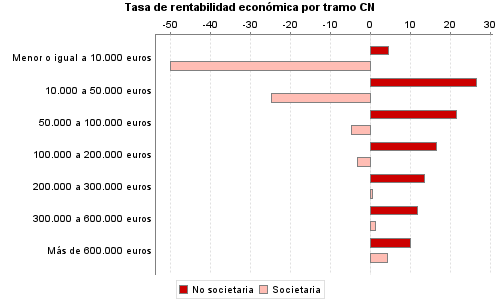 Tasa de rentabilidad económica por tramo CN