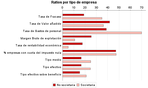 Ratios por tipo de empresa