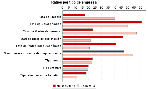 Ratios por tipo de empresa