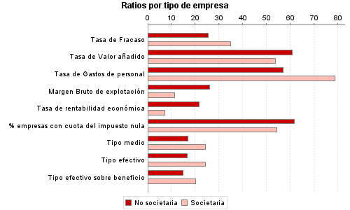 Ratios por tipo de empresa