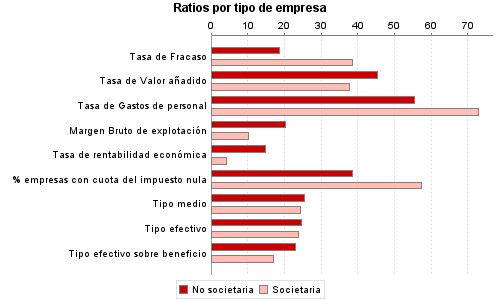 Ratios por tipo de empresa