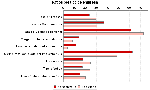 Ratios por tipo de empresa