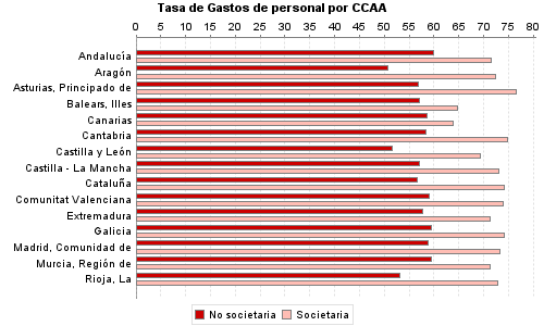 Tasa de Gastos de personal por CCAA