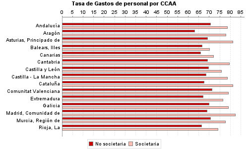 Tasa de Gastos de personal por CCAA