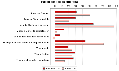 Ratios por tipo de empresa