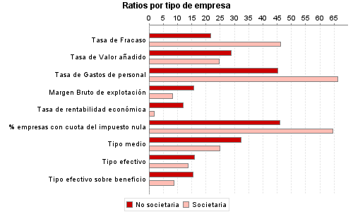 Ratios por tipo de empresa