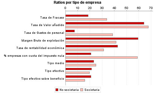 Ratios por tipo de empresa