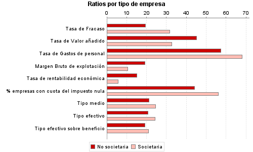 Ratios por tipo de empresa