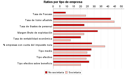 Ratios por tipo de empresa