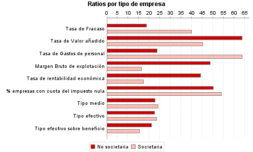 Ratios por tipo de empresa