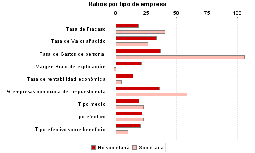 Ratios por tipo de empresa