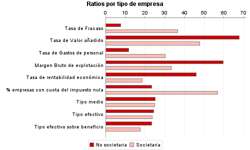 Ratios por tipo de empresa