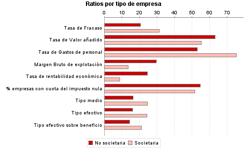 Ratios por tipo de empresa