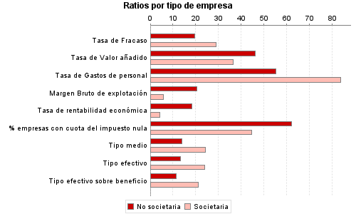 Ratios por tipo de empresa