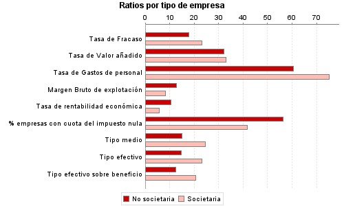 Ratios por tipo de empresa