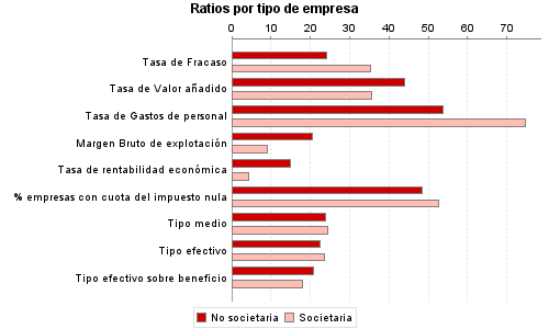 Ratios por tipo de empresa