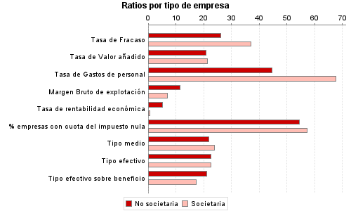 Ratios por tipo de empresa