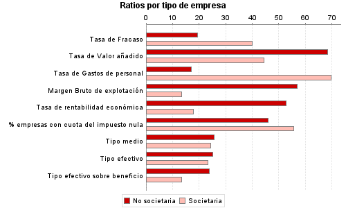 Ratios por tipo de empresa