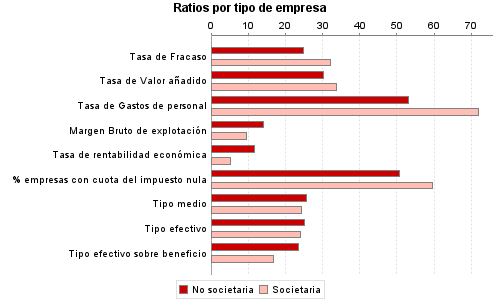 Ratios por tipo de empresa