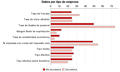 Ratios por tipo de empresa