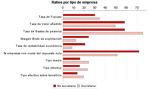 Ratios por tipo de empresa