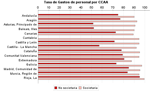 Tasa de Gastos de personal por CCAA