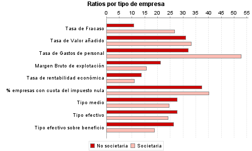 Ratios por tipo de empresa