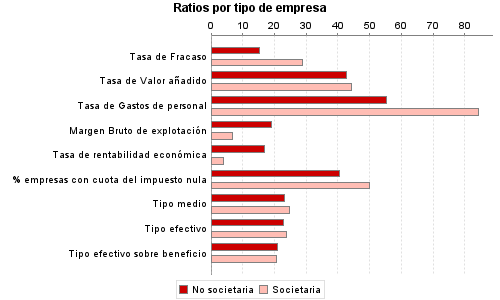 Ratios por tipo de empresa