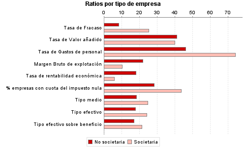 Ratios por tipo de empresa