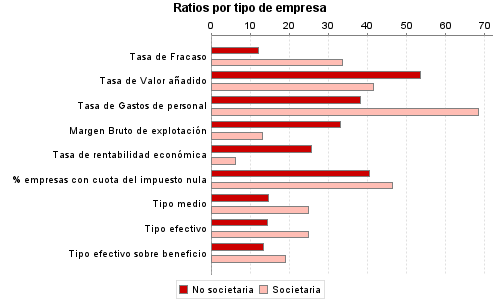 Ratios por tipo de empresa