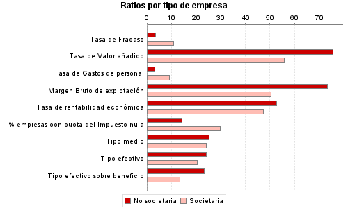 Ratios por tipo de empresa