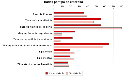 Ratios por tipo de empresa