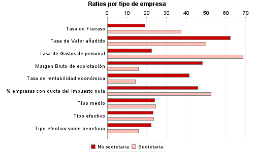 Ratios por tipo de empresa