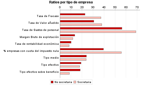 Ratios por tipo de empresa