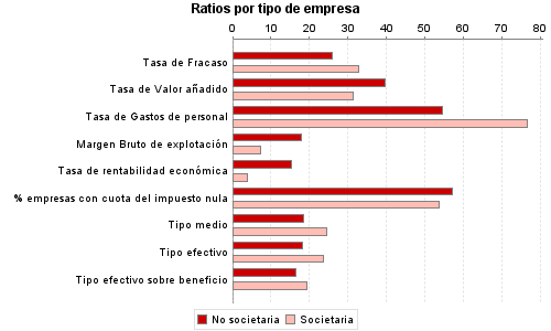 Ratios por tipo de empresa