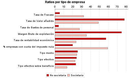 Ratios por tipo de empresa