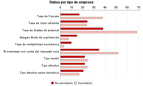 Ratios por tipo de empresa