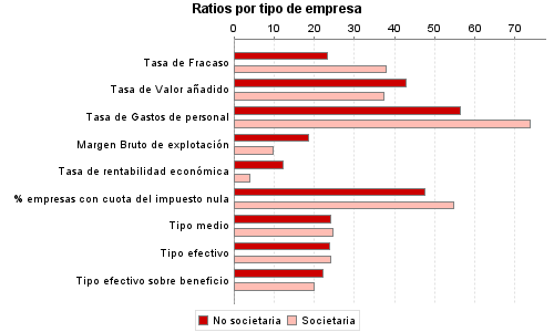 Ratios por tipo de empresa