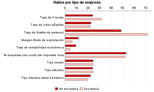 Ratios por tipo de empresa