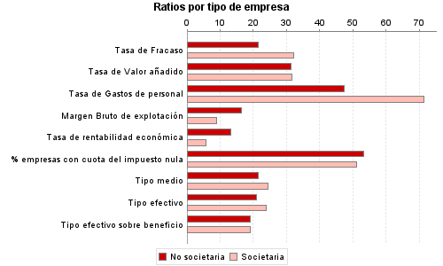 Ratios por tipo de empresa