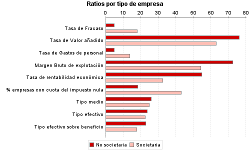 Ratios por tipo de empresa