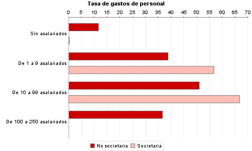 Tasa de gastos de personal