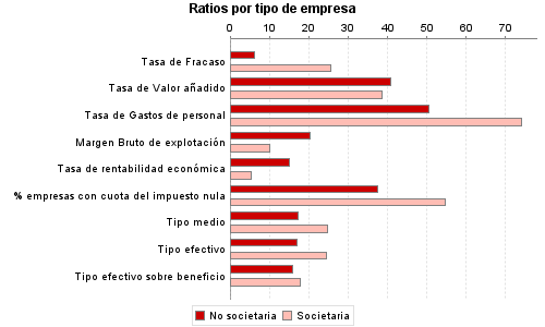 Ratios por tipo de empresa